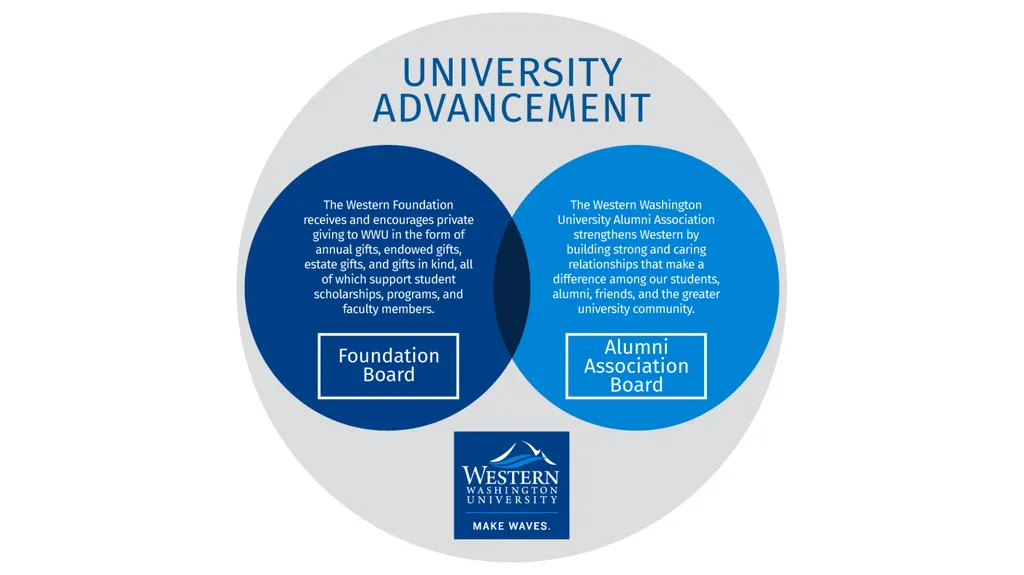 University Advancement Division Overview Vice - slide 5 of 31