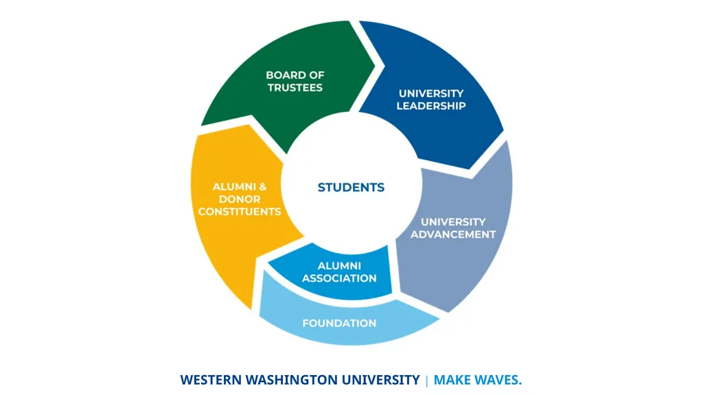 University Advancement Division Overview Vice - slide 6 of 31