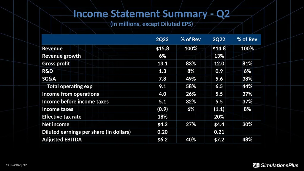 April 5, 2023 1 Earnings Call - Q2 - FY23 - slide 19 of 22
