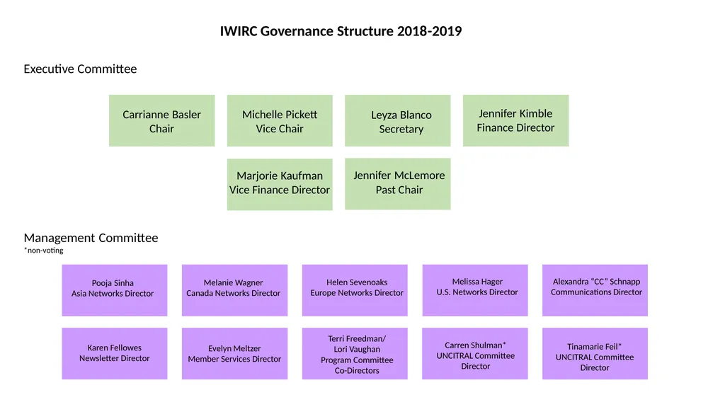 IWIRC Board Member Bootcamp IWIRC Agenda 1. - slide 9 of 24
