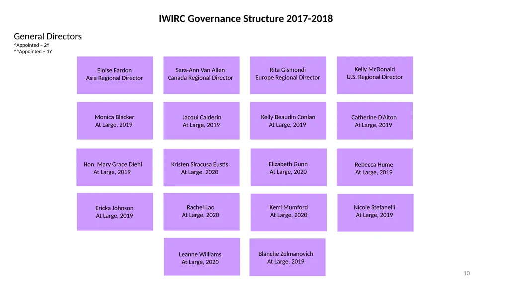 IWIRC Board Member Bootcamp IWIRC Agenda 1. - slide 10 of 24