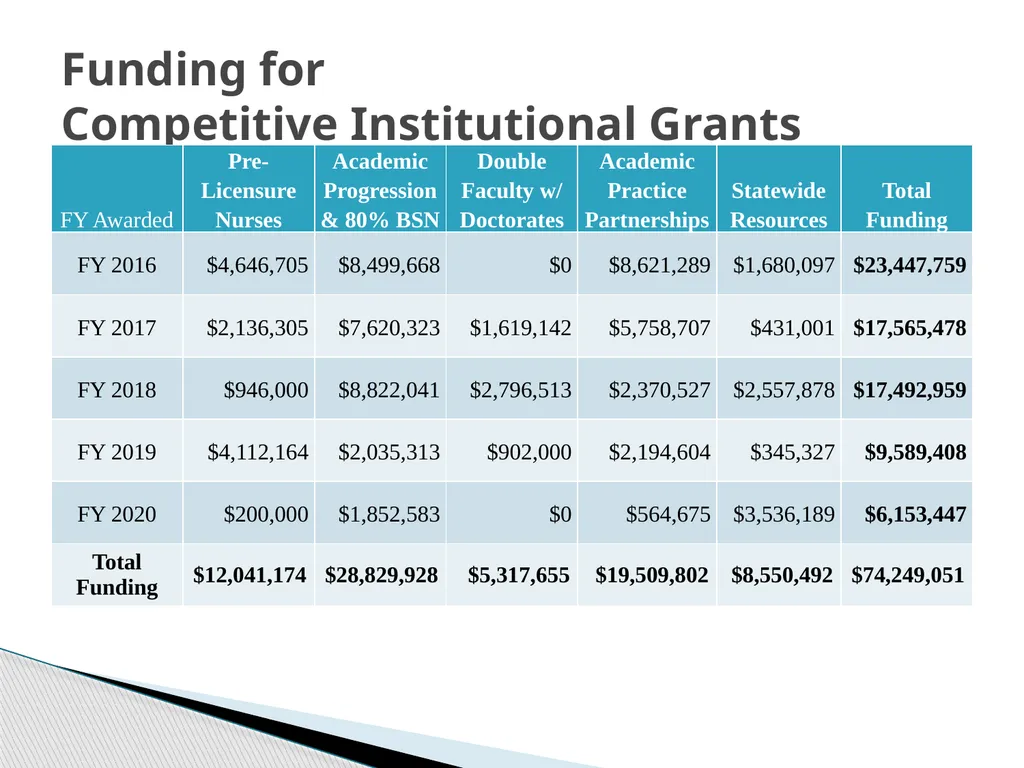 Nurse Support Program II FY 2022 Technical - slide 9 of 41