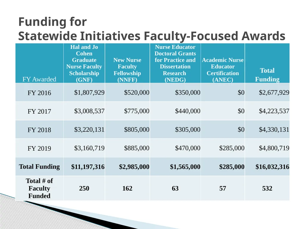 Nurse Support Program II FY 2022 Technical - slide 10 of 41