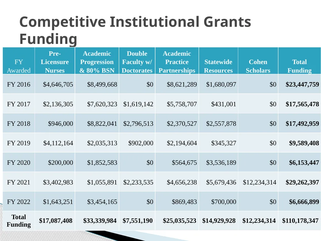Nurse Support Program II FY 2023 Technical - slide 15 of 58