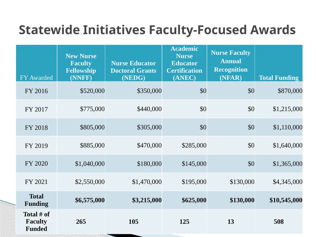Nurse Support Program II FY 2023 Technical - slide 16 of 58