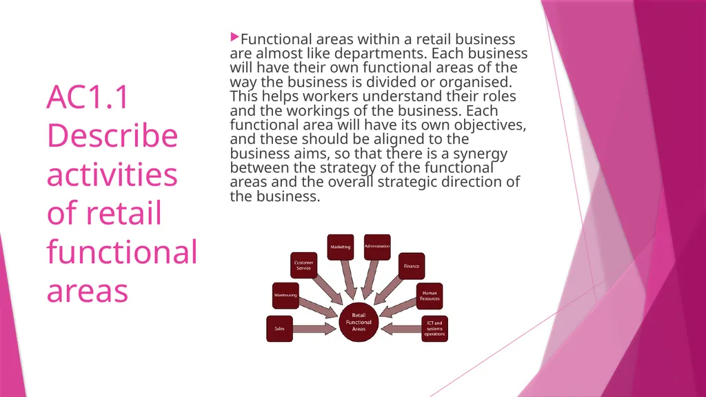 LO 1 RETAIL BUSINESS UNIT 3 LO1 - Know how - slide 3 of 32