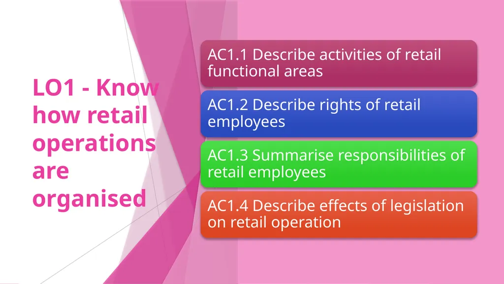 LO 1 RETAIL BUSINESS UNIT 3 LO1 - Know how - slide 2 of 32