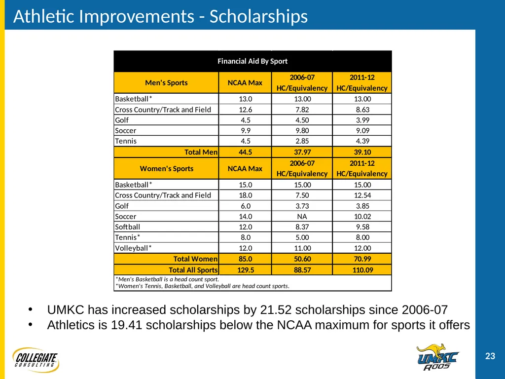 UMKC ATHLETICS PRESENTATION December 2, 2011 - slide 23 of 47