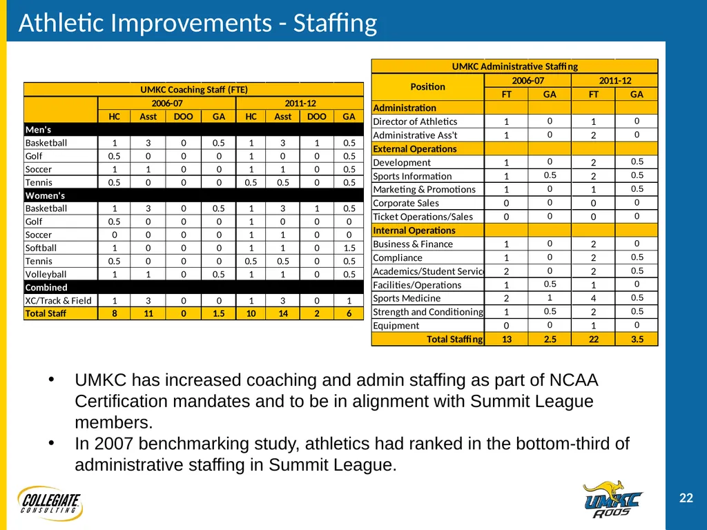 UMKC ATHLETICS PRESENTATION December 2, 2011 - slide 22 of 47