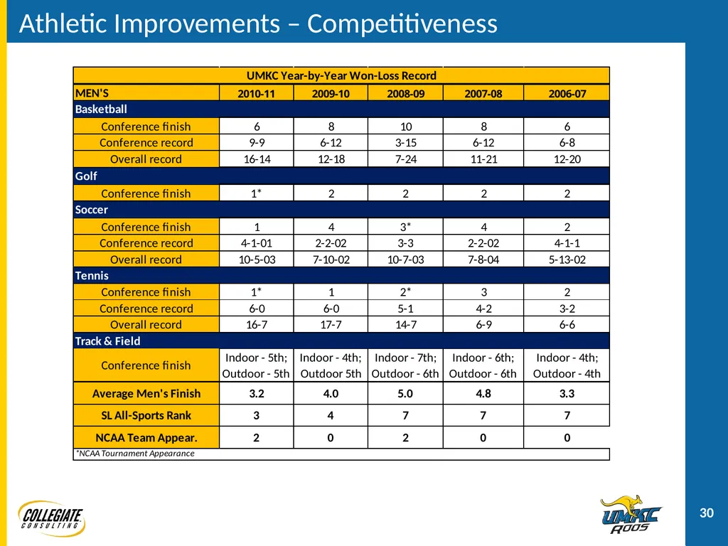 UMKC ATHLETICS PRESENTATION December 2, 2011 - slide 30 of 47