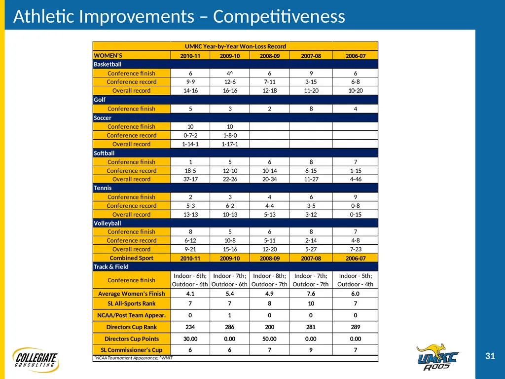 UMKC ATHLETICS PRESENTATION December 2, 2011 - slide 31 of 47