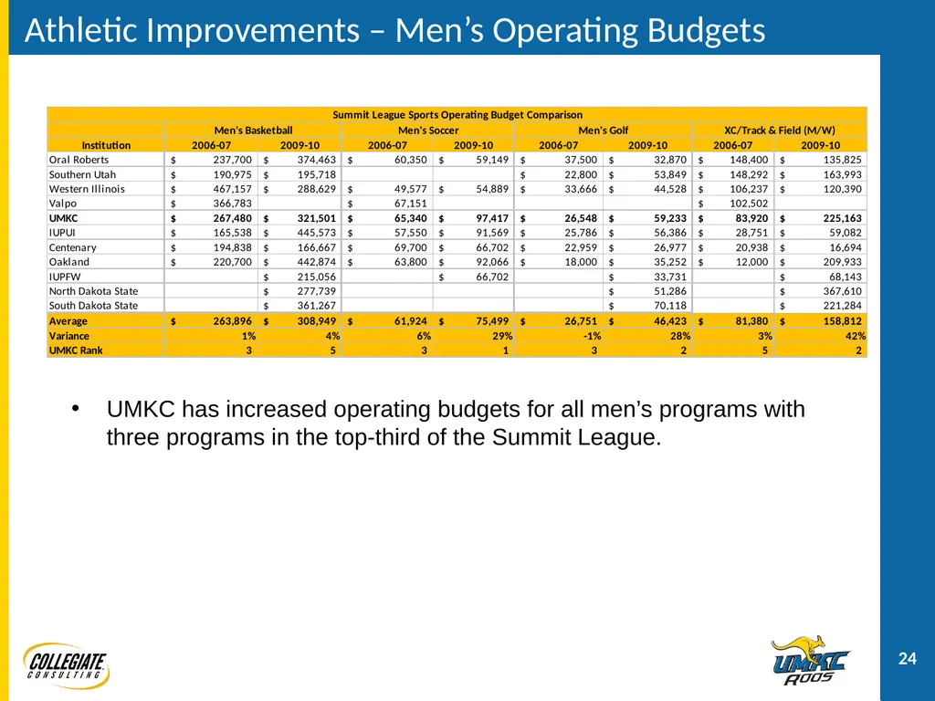 UMKC ATHLETICS PRESENTATION December 2, 2011 - slide 24 of 47