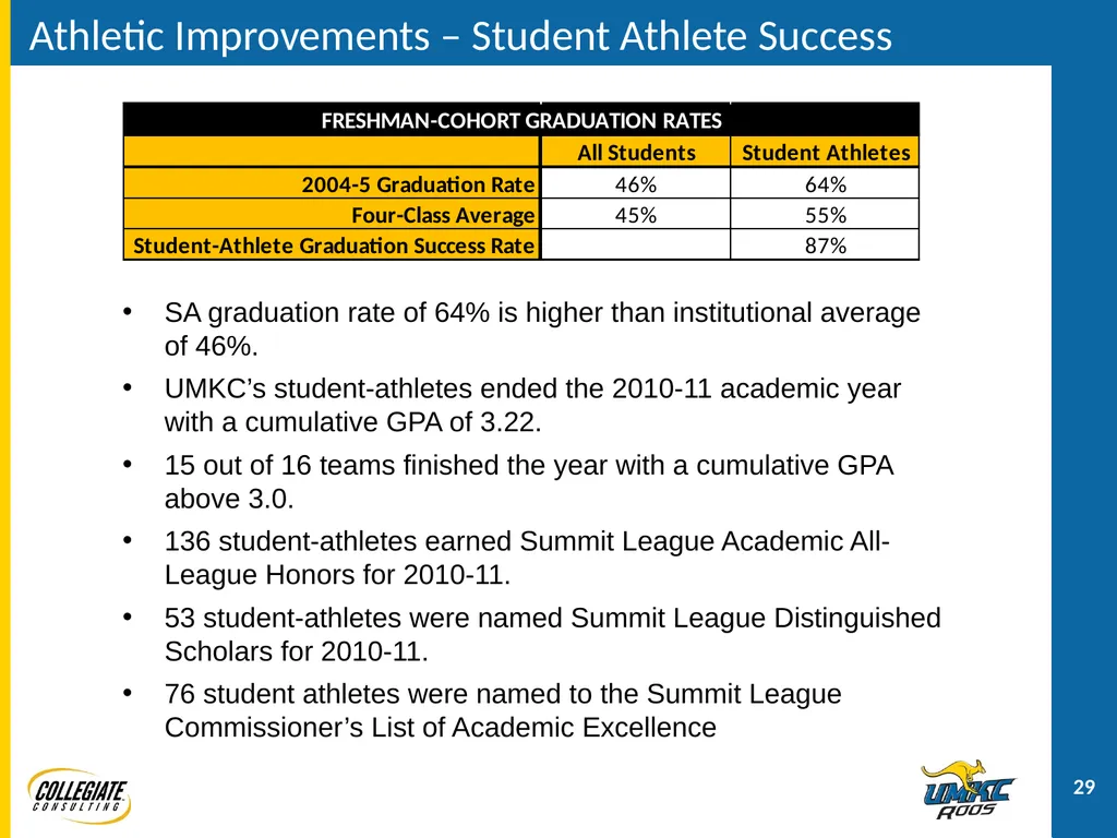 UMKC ATHLETICS PRESENTATION December 2, 2011 - slide 29 of 47