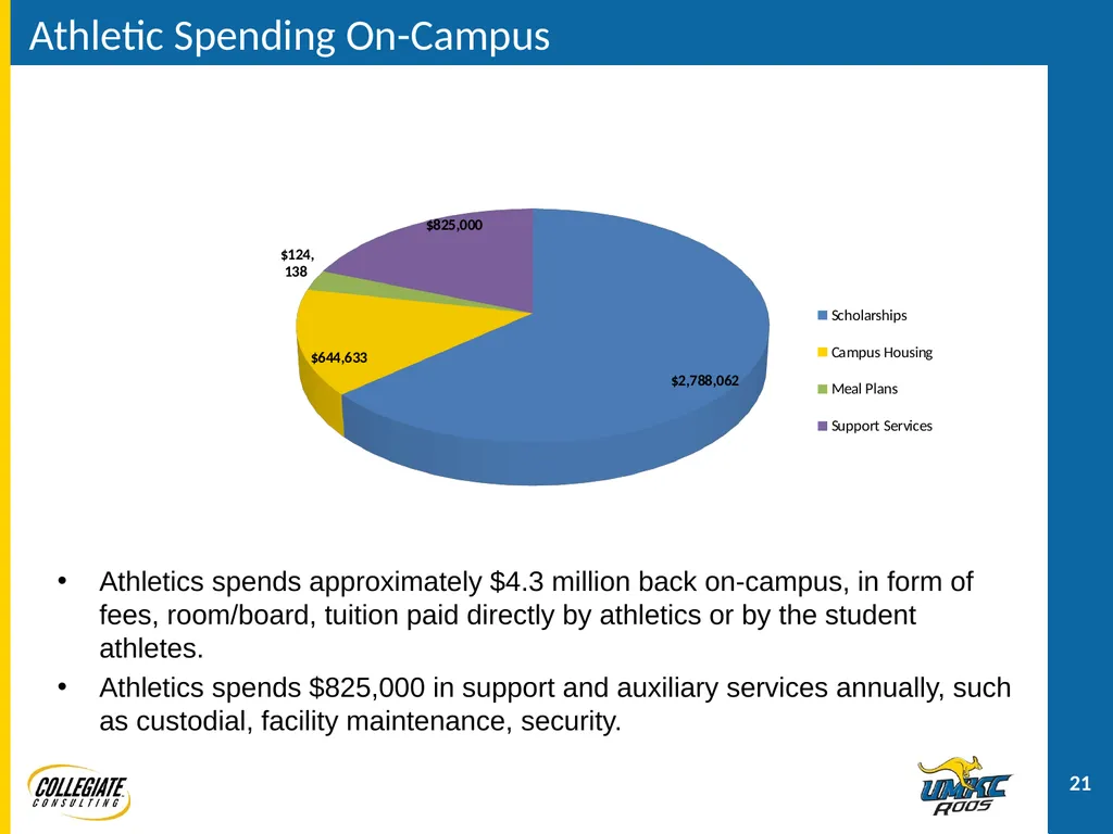 UMKC ATHLETICS PRESENTATION December 2, 2011 - slide 21 of 47