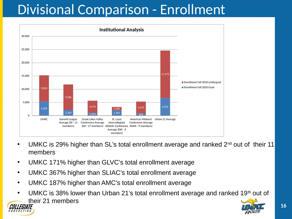 UMKC ATHLETICS PRESENTATION December 2, 2011 - slide 16 of 47
