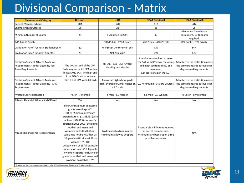 UMKC ATHLETICS PRESENTATION December 2, 2011 - slide 11 of 47