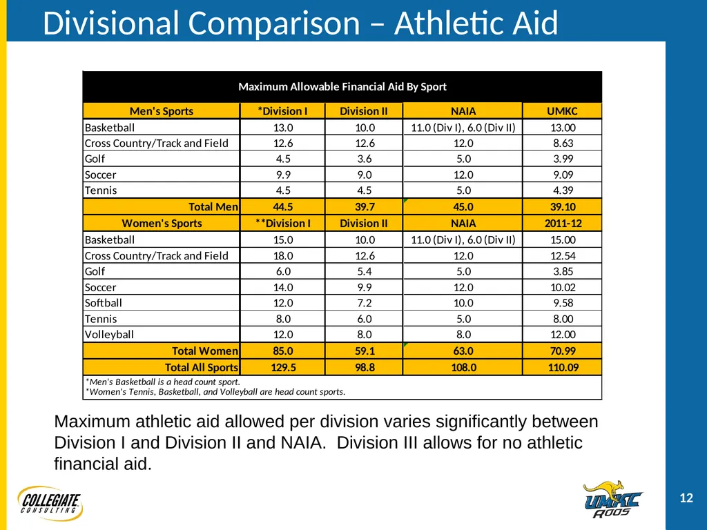 UMKC ATHLETICS PRESENTATION December 2, 2011 - slide 12 of 47