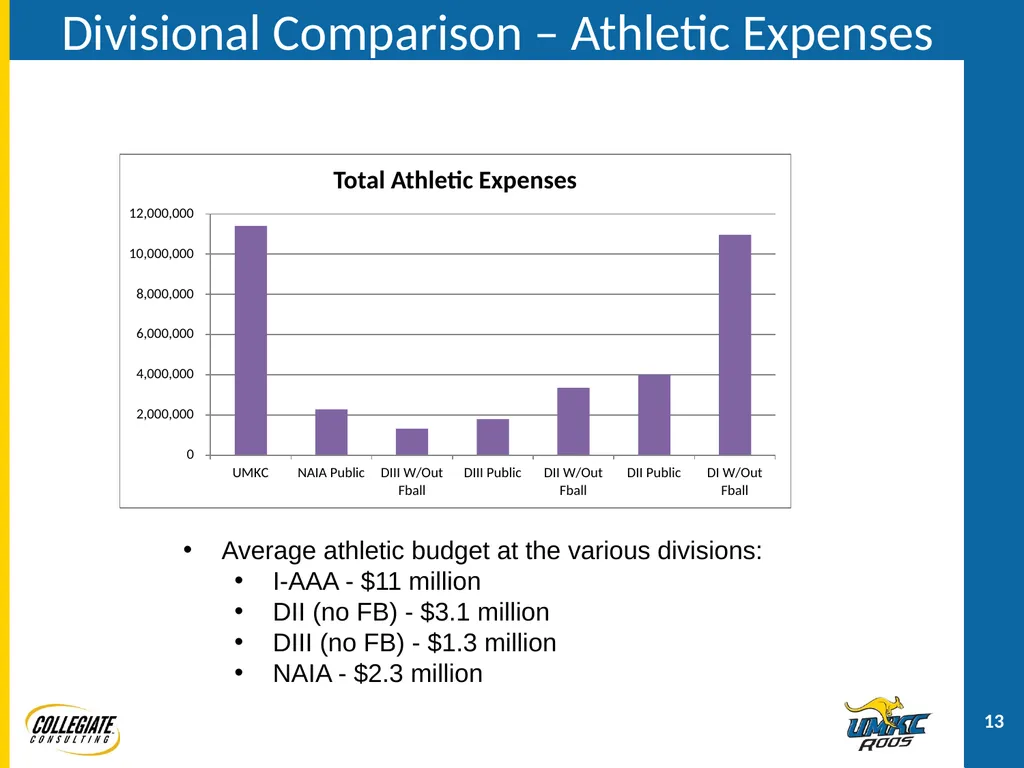 UMKC ATHLETICS PRESENTATION December 2, 2011 - slide 13 of 47