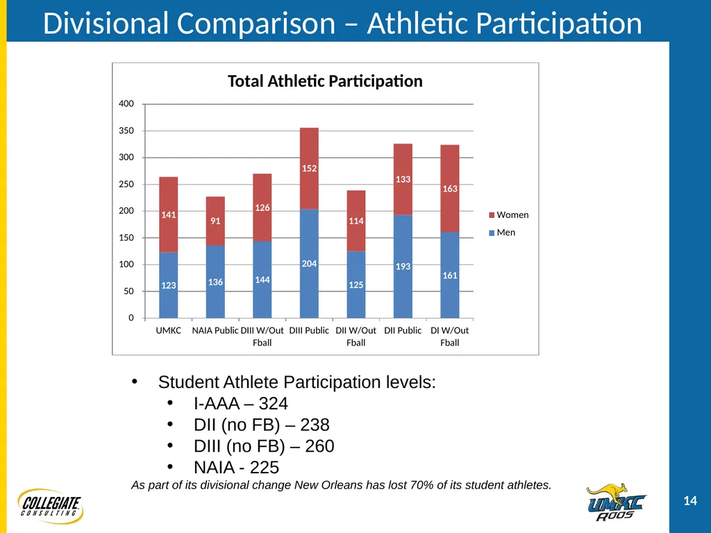 UMKC ATHLETICS PRESENTATION December 2, 2011 - slide 14 of 47