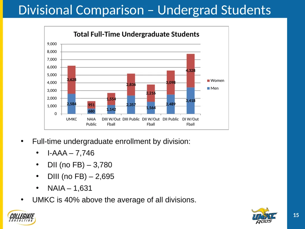 UMKC ATHLETICS PRESENTATION December 2, 2011 - slide 15 of 47