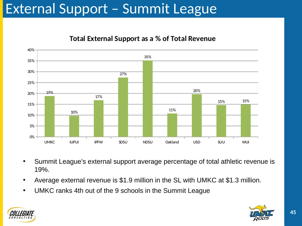UMKC ATHLETICS PRESENTATION December 2, 2011 - slide 45 of 47