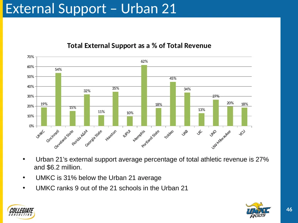 UMKC ATHLETICS PRESENTATION December 2, 2011 - slide 46 of 47