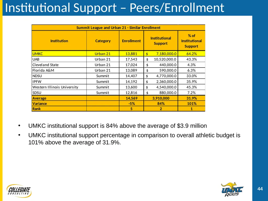 UMKC ATHLETICS PRESENTATION December 2, 2011 - slide 44 of 47
