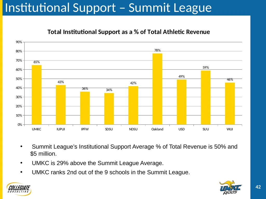 UMKC ATHLETICS PRESENTATION December 2, 2011 - slide 42 of 47