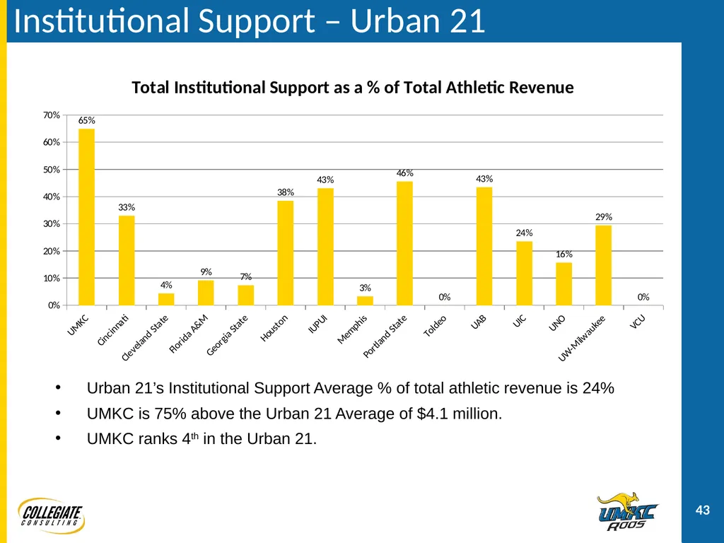 UMKC ATHLETICS PRESENTATION December 2, 2011 - slide 43 of 47