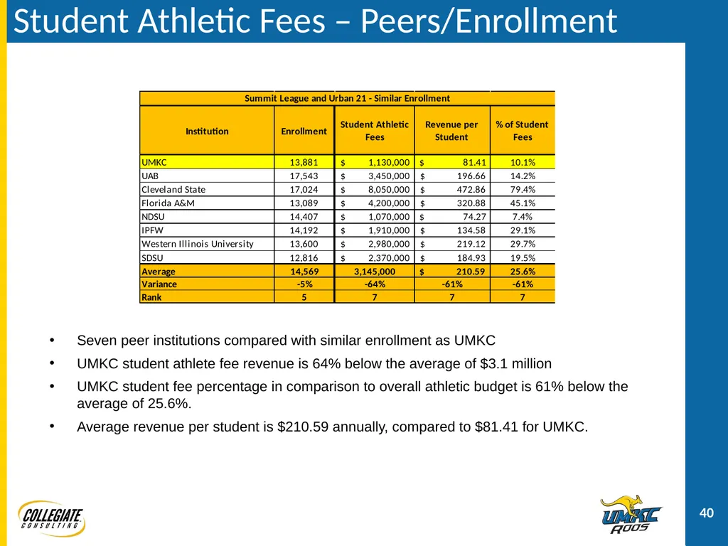 UMKC ATHLETICS PRESENTATION December 2, 2011 - slide 40 of 47