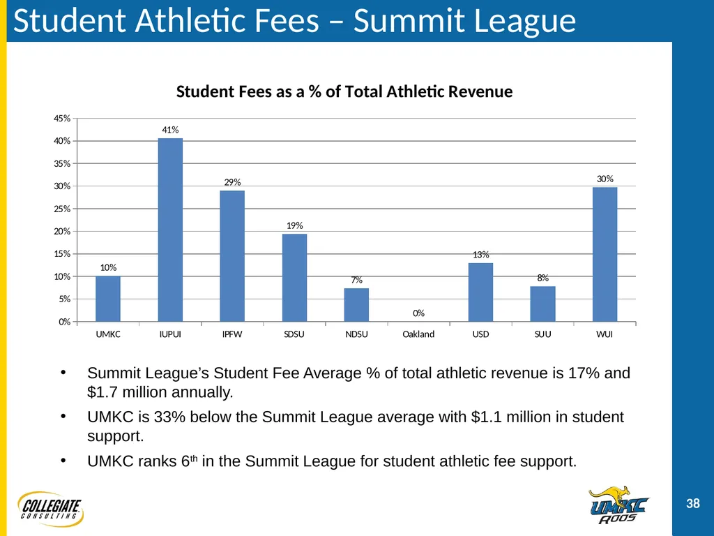 UMKC ATHLETICS PRESENTATION December 2, 2011 - slide 38 of 47