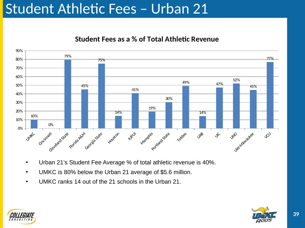 UMKC ATHLETICS PRESENTATION December 2, 2011 - slide 39 of 47