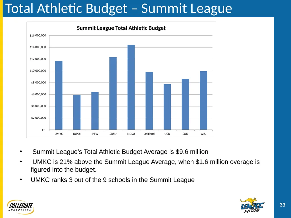 UMKC ATHLETICS PRESENTATION December 2, 2011 - slide 33 of 47