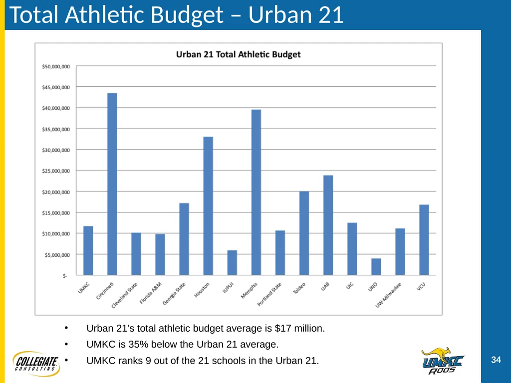 UMKC ATHLETICS PRESENTATION December 2, 2011 - slide 34 of 47