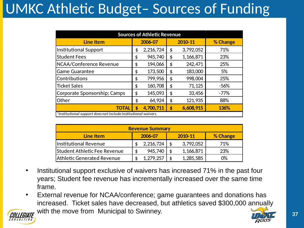 UMKC ATHLETICS PRESENTATION December 2, 2011 - slide 37 of 47