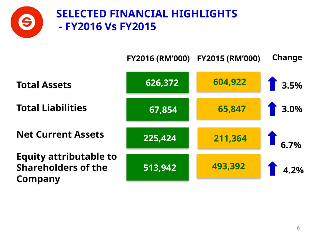 SOUTHERN ACIDS (M) BERHAD 35TH ANNUAL GENERAL - slide 6 of 19