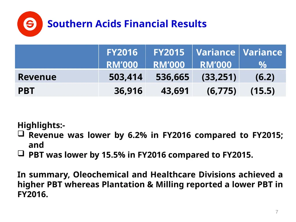 SOUTHERN ACIDS (M) BERHAD 35TH ANNUAL GENERAL - slide 7 of 19