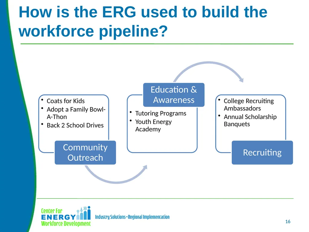 Using Employee Resources Groups to Build a Diverse - slide 16 of 32