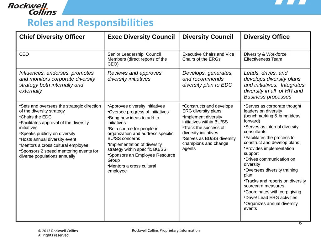 Integrated Approach to Driving Diversity & - slide 6 of 13