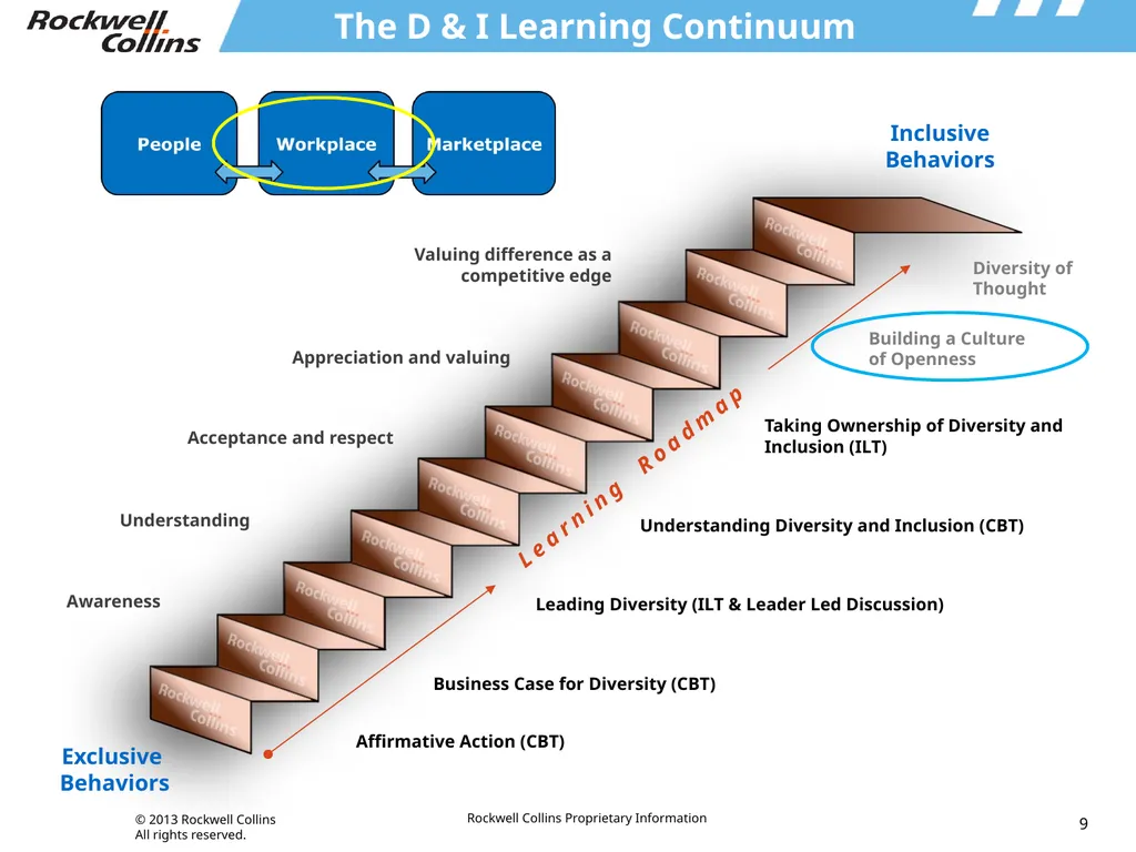 Integrated Approach to Driving Diversity & - slide 9 of 13