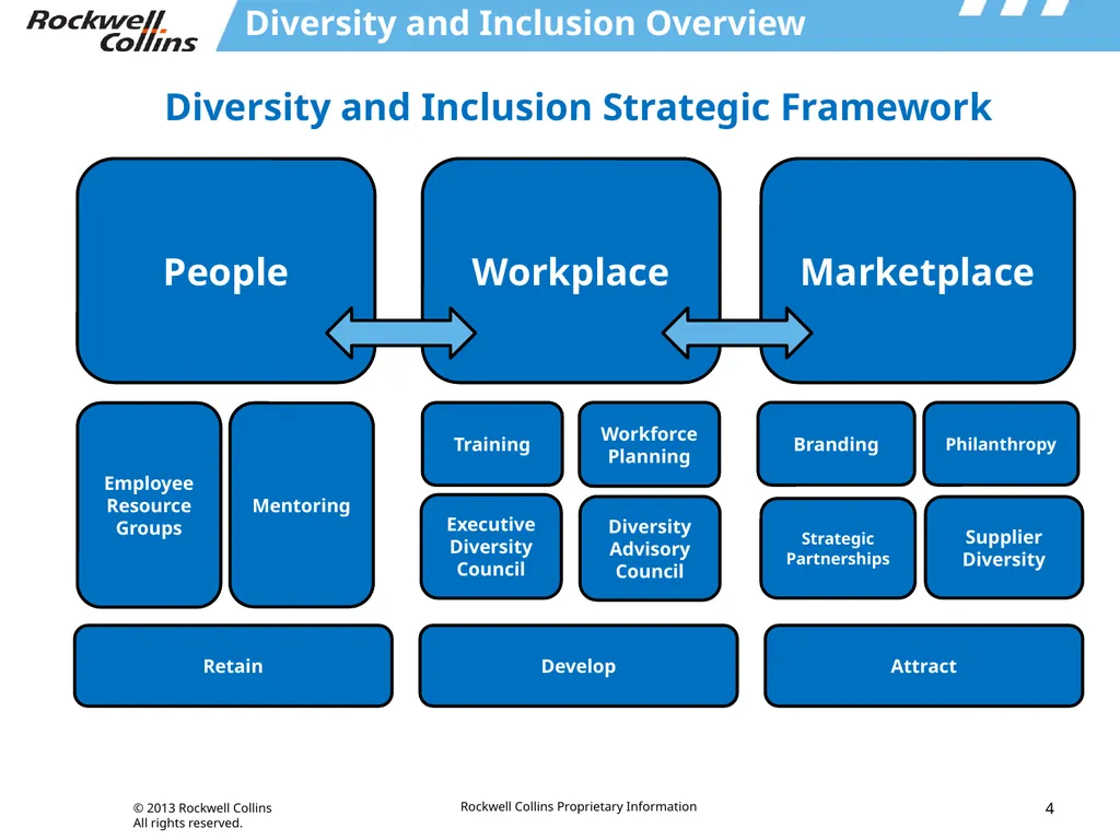 Integrated Approach to Driving Diversity & - slide 4 of 13