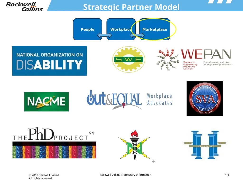 Integrated Approach to Driving Diversity & - slide 10 of 13