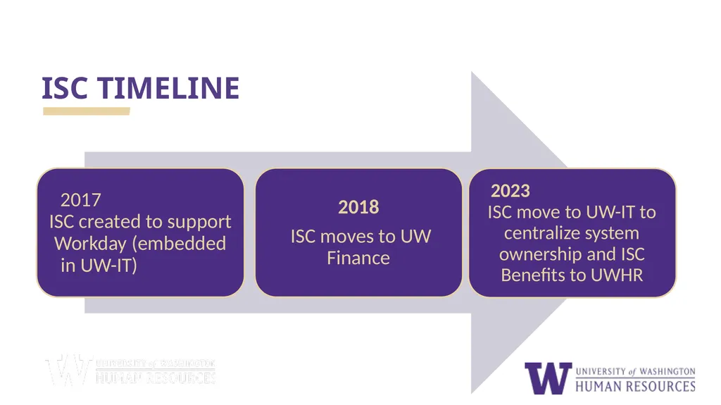 ISC TIMELINE CONTINUED EVOLUTION March 2023: ISC - slide 1 of 7
