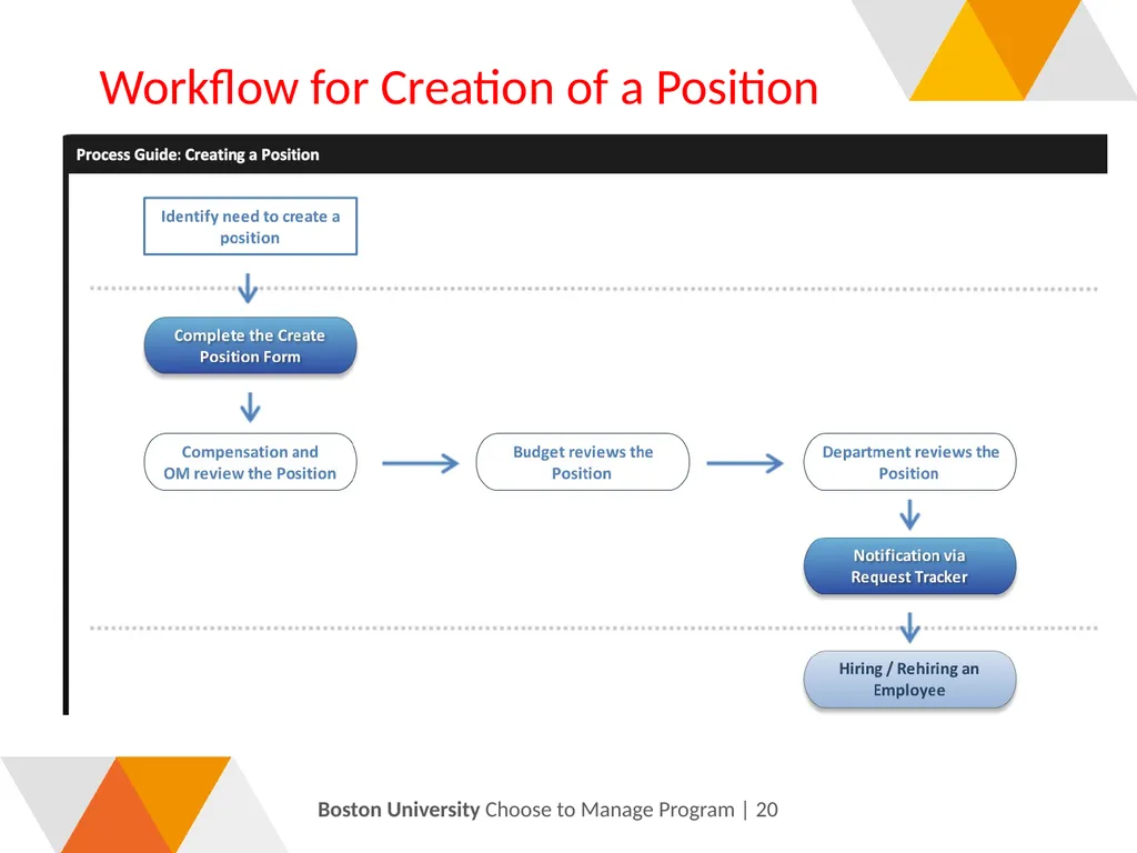 Compensation: Update & Position Description - slide 20 of 55