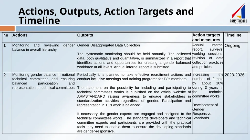 Gender Action Plan (GAP) National Body for - slide 8 of 12