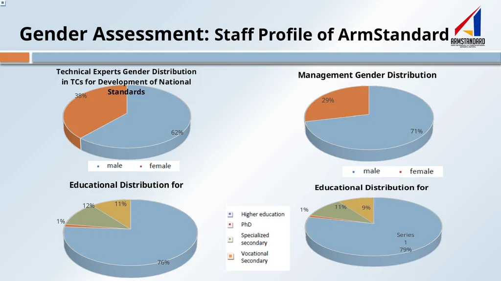 Gender Action Plan (GAP) National Body for - slide 6 of 12