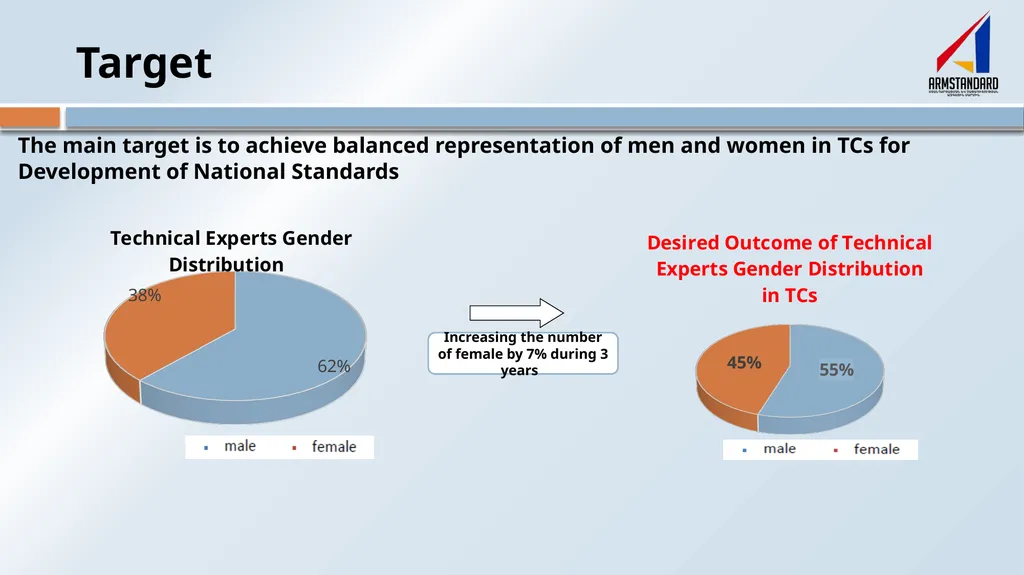 Gender Action Plan (GAP) National Body for - slide 7 of 12