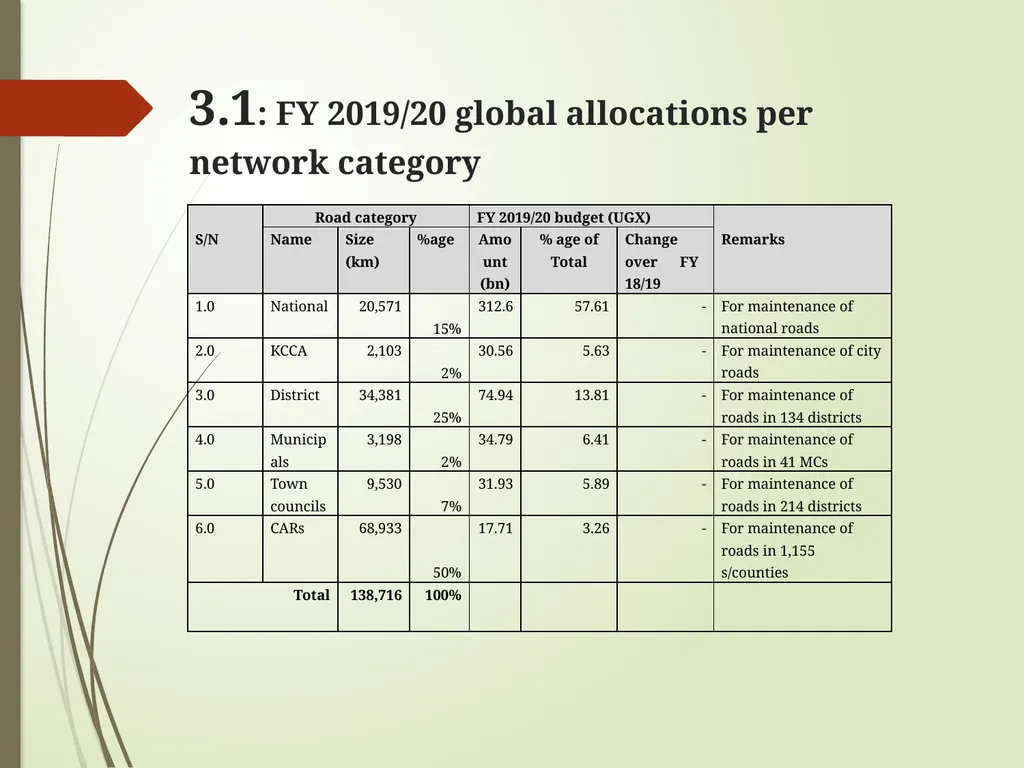 WORKS AND TRANSPORT SECTOR GUIDELINES FOR - slide 9 of 26