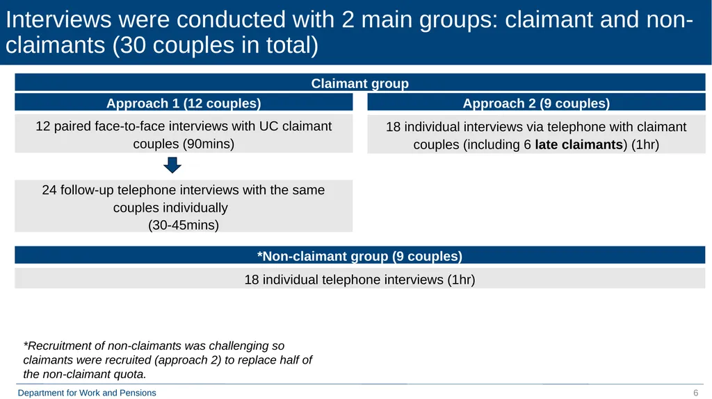 Qualitative Research with Move to Universal Credit - slide 6 of 48