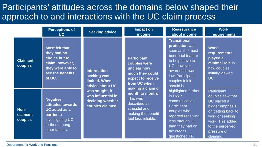 Qualitative Research with Move to Universal Credit - slide 21 of 48